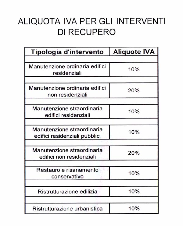 TABELLA ALIQUOTA IVA per gli interventi di recupero edilizio Forum